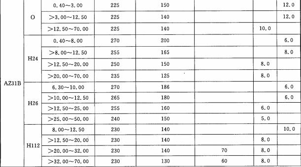 AZ31B鎂合金板材性能表